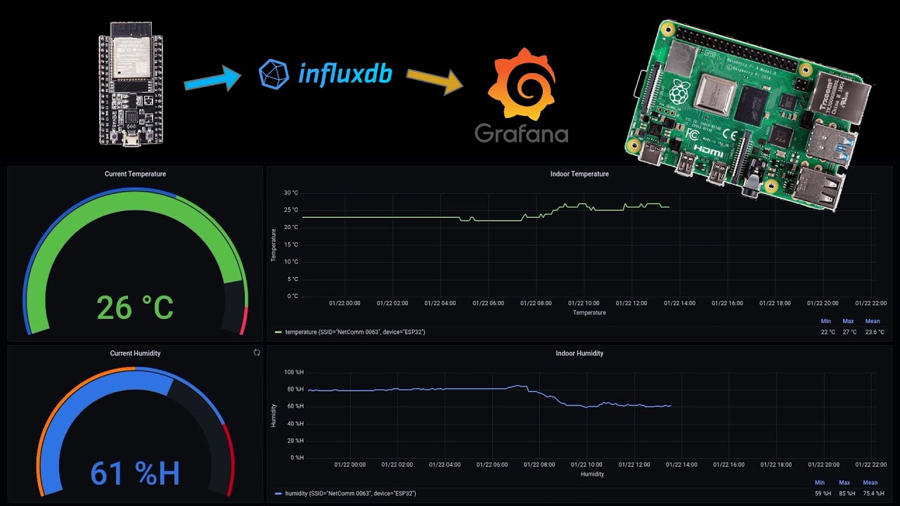 Monitor temperature and humidity with Grafana and Raspberry Pi