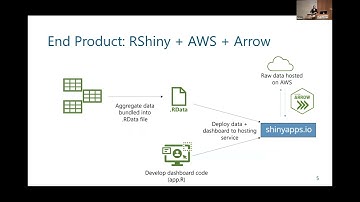 Cari Gostic - RShiny, Big Data and AWS: A tidy solution using Arrow