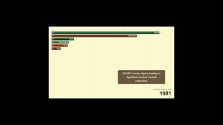 Which Countries Have the Most Nuclear Weapons? An Epic Race #nuclear #war #military #army #usa #ussr