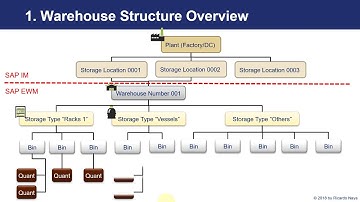 SAP S/4 HANA EWM - Warehouse Structure