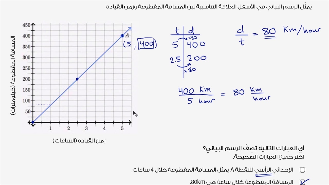 الصف السابع الرياضيات النسب والعلاقات التناسبية فهم الرسوم البيانية للعلاقات التناسبية