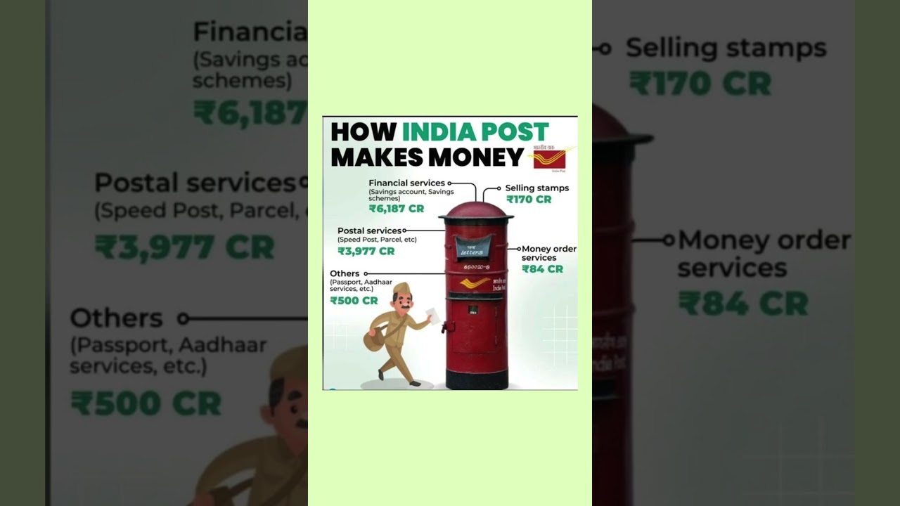 How India Post Makes Money. 2025 