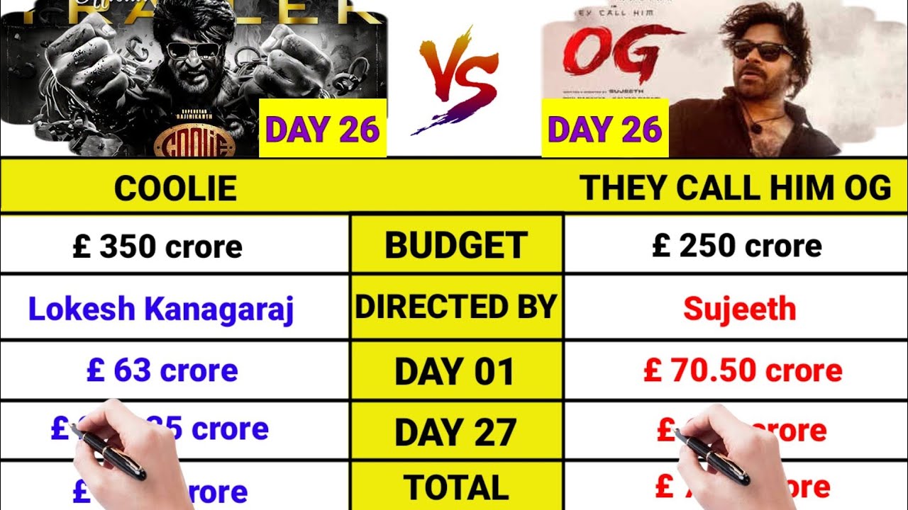 They call him og movie day 26 collection|Og business|Coolie|Pawan Kalyan| topalways 