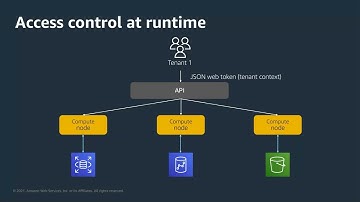 Tenant Isolation & Data Partitioning