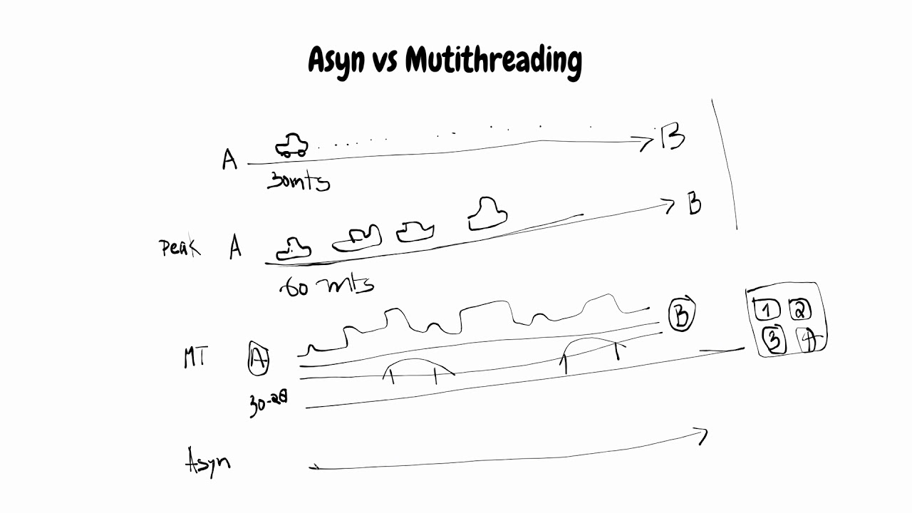 Basics Of Async And Multithreading