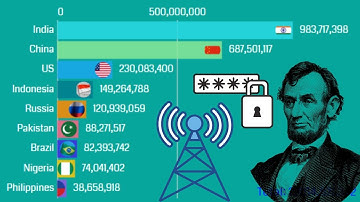 Top 10 Countries by Internet User Growth (2000-2024)