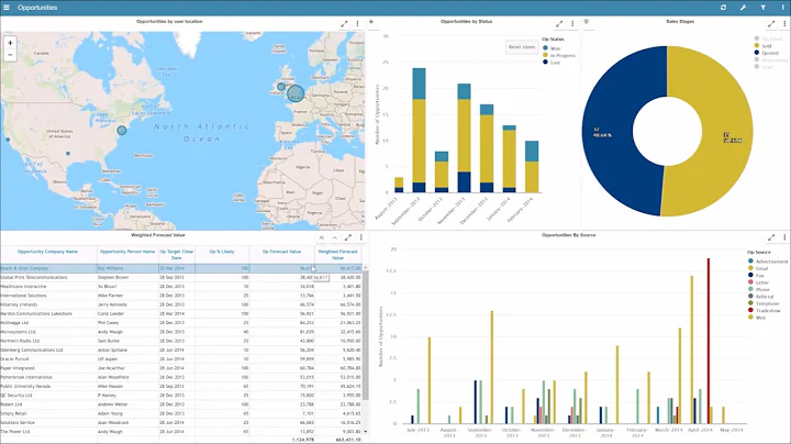Panintelligence BI / Data Visualisation dashboard demo