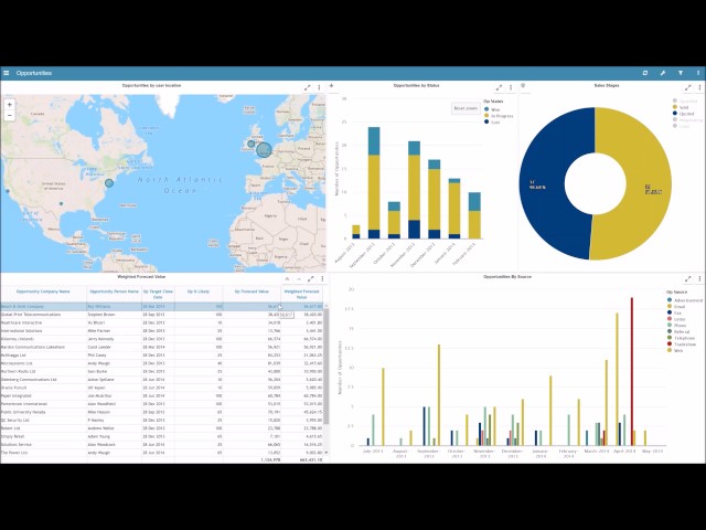 Panintelligence BI / Data Visualisation dashboard demo