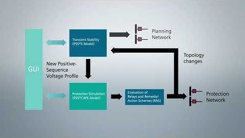 PSS®CAPE-TS Link Demo with PSS®E: Transient Stability and Protection Simulation