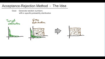 Random numbers: Rejection Method 01: The Idea