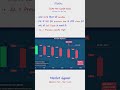 intraday trading strategy#stockmarket #chartpatterns
