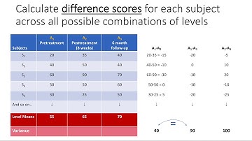 Sphericity Assumption
