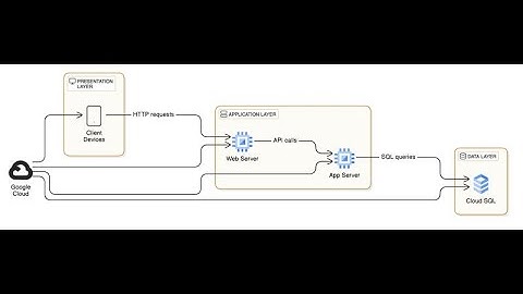 Building a 3-Tier Python Web App: Google Compute Engine & Cloud SQL Tutorial – VPC & Compute Engine