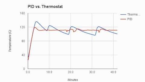 Native temperature control of espresso machine vs. PID controlled.