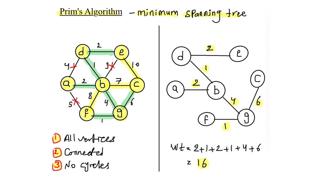 شرح وحل مثال خوارزمية Prim's algorithm - Minimum spanning tree - YouTube