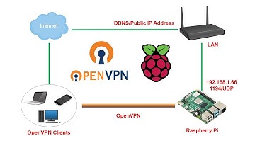 Raspberry Pi OpenVPN Server Setup | Easy VPN Installation and Client Configuration