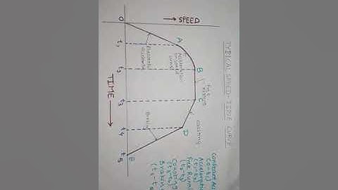 Electric Traction-Speed Time Curve