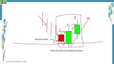 Three Outside Up Candlestick Chart Pattern(Bangla)