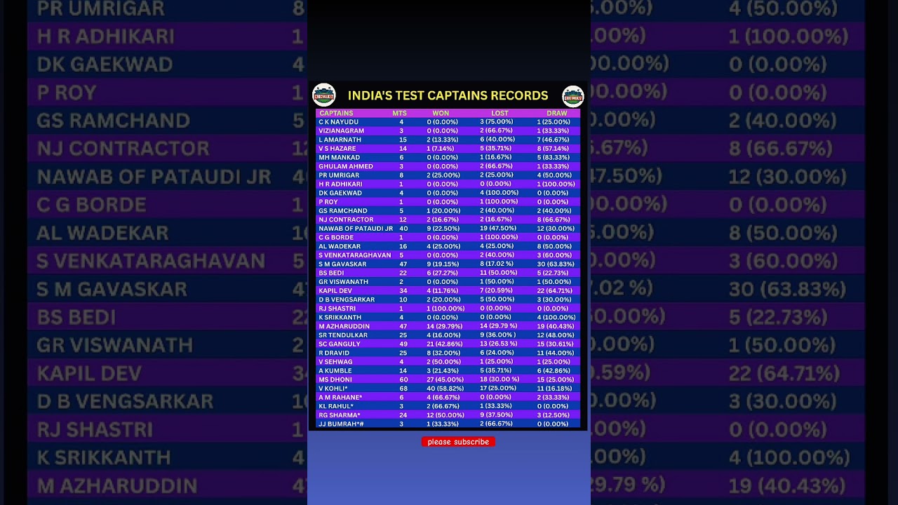 india all test captain records 