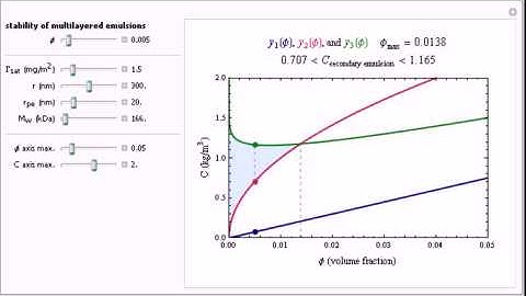 Model for the Formulation of Multilayered Emulsions