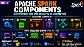 Part 1 - Apache Spark Components | Understanding Core Spark Framework Architecture | Uplatz