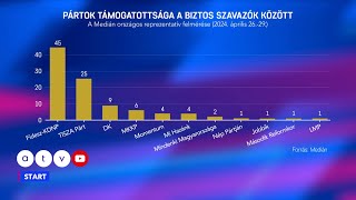 Korrigálta adatait a Medián: mélyponton a Fidesz, Magyar Péteré a legerősebb ellenzéki párt