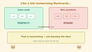 What is overfitting in machine learning Memorizing practice cards too well — perfect on train, weak