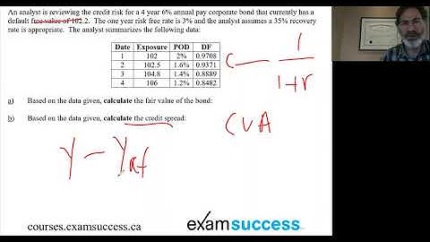CFA Level 2 Exam Fixed Income: Credit Valuation Adjustment (CVA)