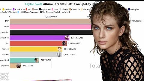 Taylor Swift Album Streams Battle on Spotify | July 23rd | Spotify Data