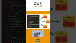 Amazon Elastic Container Service ECS Tutorial for Amazon Cloud Developers  | #awsecs