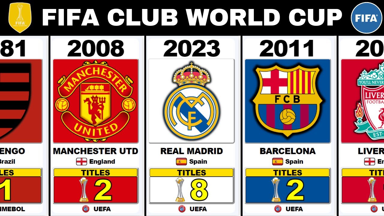 All FIFA Club World Cup winners from 2000 to 2021 listed