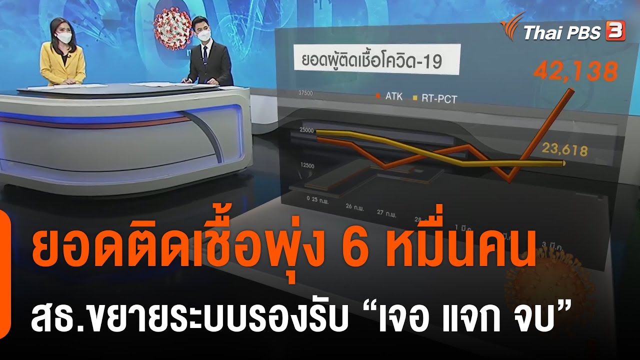 ได้รับเชื้อโควิดกี่วันถึงตรวจเจอ New 2022 ยอดติดเชื้อโควิด-19 พุ่ง 6 หมื่นคน สธ.ขยายระบบรองรับ “เจอ แจก จบ” (3 มี.ค. 65)