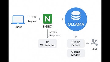 Build a PRODUCTION-READY AI API with Docker, Nginx & Ollama + Full Security Guide