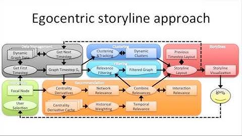 Egocentric Network Visualization Approaches for Big Data
