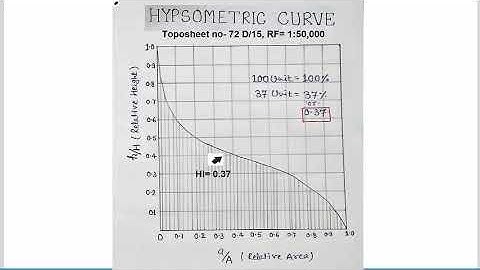 Hypsometric Integral Curve