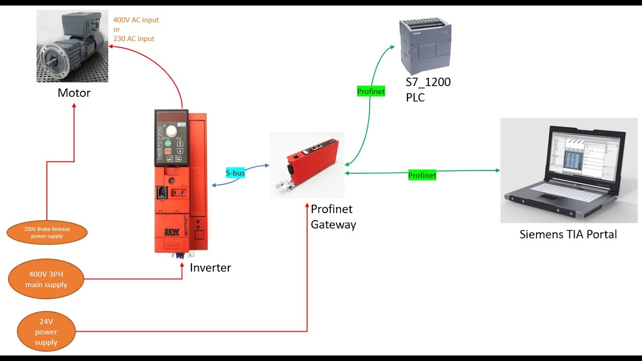 How to control (speed/ramp) of a "SEW Inverter" for a "SEW 0.55kW motor