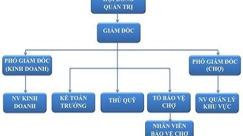 Hướng dẫn vẽ sơ đồ tổ chức trong word 2007 năm 2024