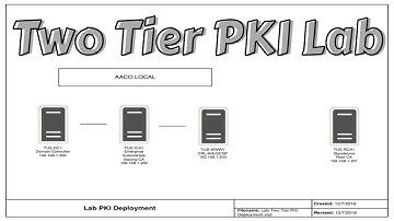 Two Tier PKI Lab with CDP and OCSP