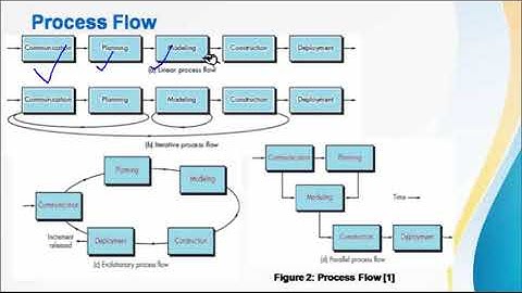 Generic Process Model