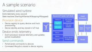 Build 2015 Connecting Your Devices to the Azure IoT Suite