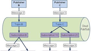Session9 publish and subscriber in lightning web component || pub & sub in lwc #lwc #lightning