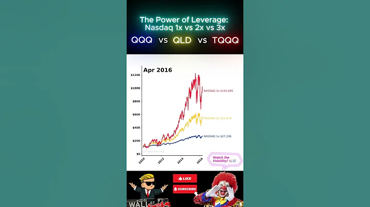 Nasdaq Leverage Battle: QQQ (1x) vs QLD (2x) vs TQQQ (3x) #shorts  #stockmarket #trading