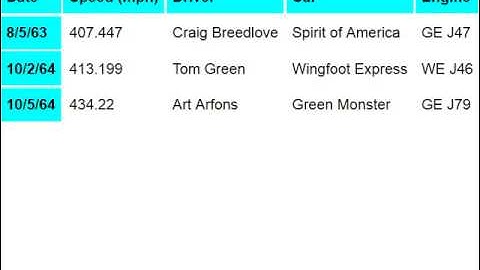NVDA, Table, With Scope Attributes
