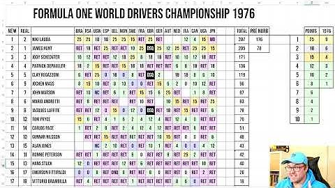 DOES LAUDA HOLD ON? If 1976 Used the Modern F1 Points System