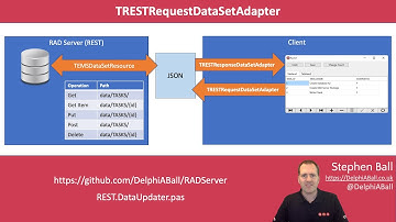 Posting changes in a TDataSet to a RESTful server using TRESTRequestDataSetAdapater