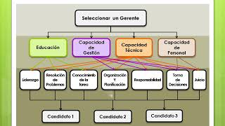 Método de Decisión Multicriterio: AHP