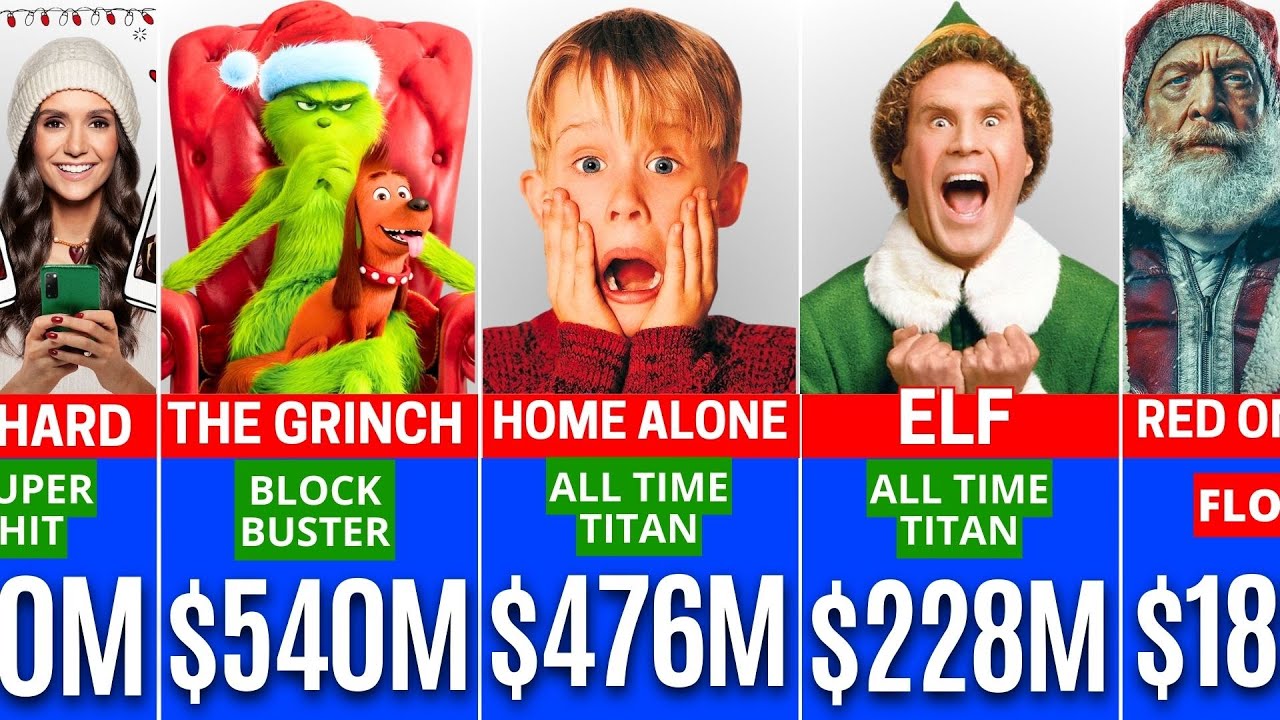 🎄 Biggest Christmas Movies of All Time || MASSIVE Hits & Shocking Flops