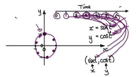 Video 2035 - Introduction to Parametric Equations