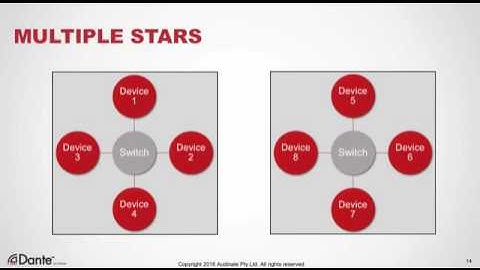 Dante Certification Level 1  2 IP Networking Basics