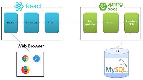 [게시판CRUD_1]개발환경설정 - 게시판만들기 with React | Spring Boot | MySQL